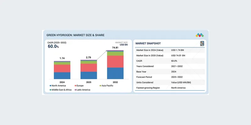 Global Green Hydrogen Market to Reach $74.81 Billion by 2032